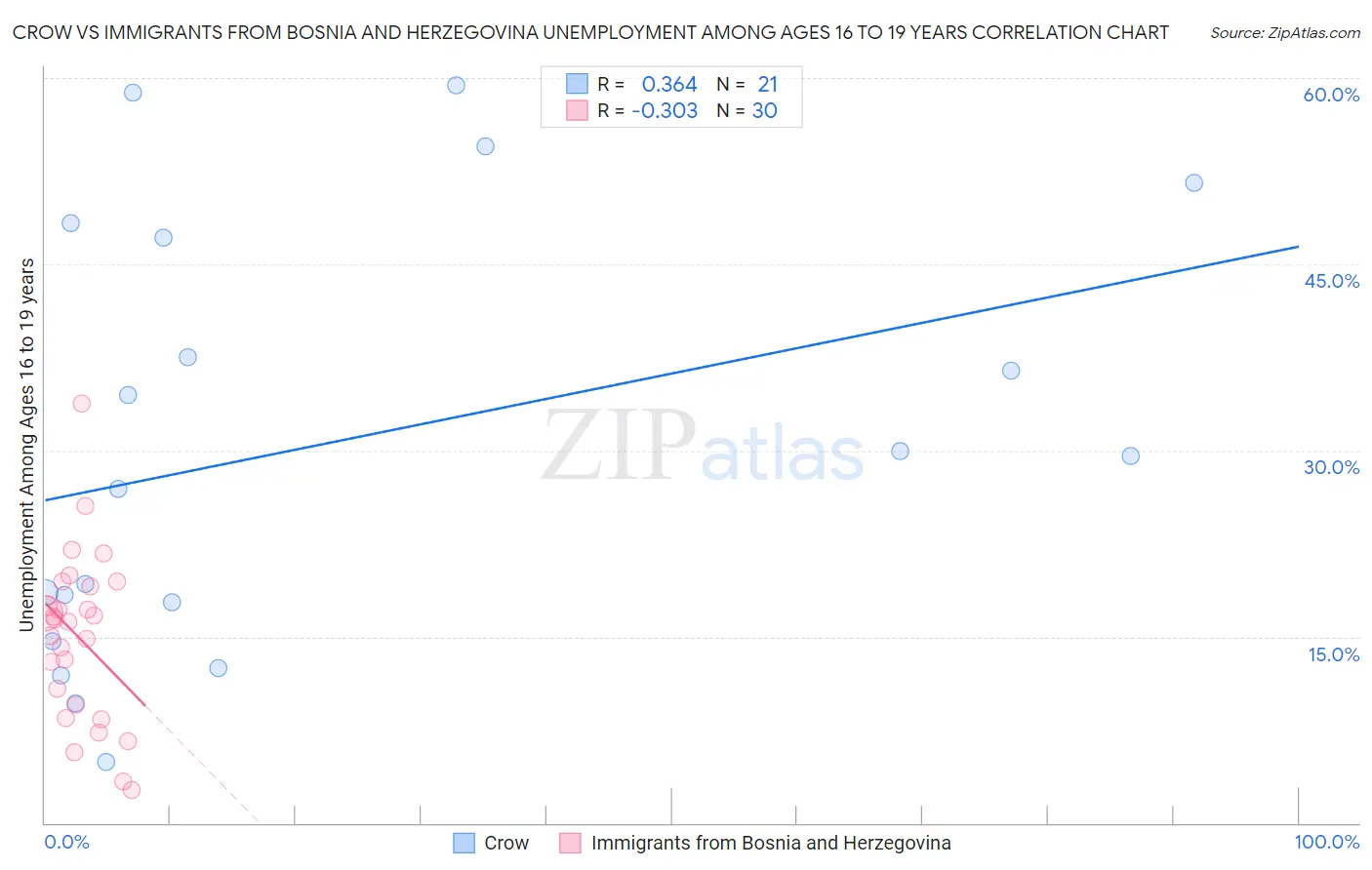 Crow vs Immigrants from Bosnia and Herzegovina Unemployment Among Ages 16 to 19 years