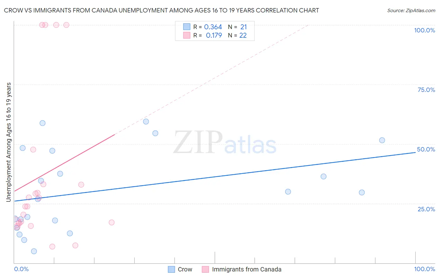 Crow vs Immigrants from Canada Unemployment Among Ages 16 to 19 years