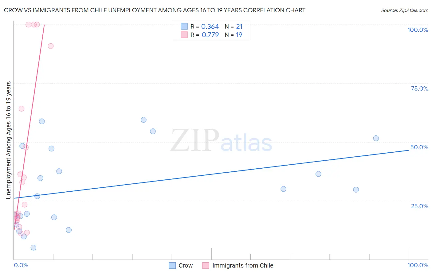Crow vs Immigrants from Chile Unemployment Among Ages 16 to 19 years