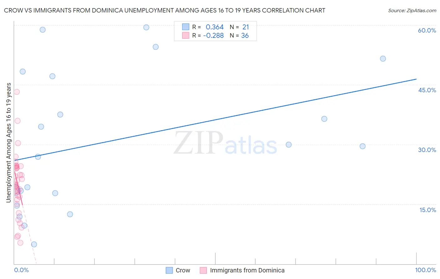 Crow vs Immigrants from Dominica Unemployment Among Ages 16 to 19 years