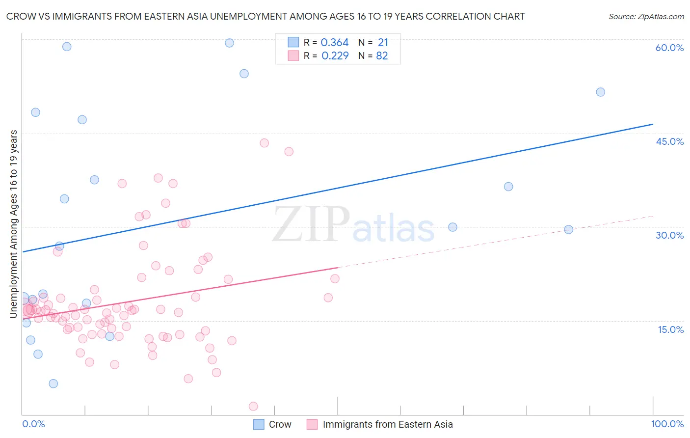 Crow vs Immigrants from Eastern Asia Unemployment Among Ages 16 to 19 years
