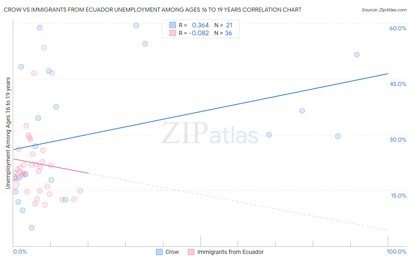 Crow vs Immigrants from Ecuador Unemployment Among Ages 16 to 19 years