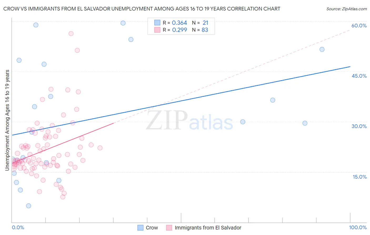 Crow vs Immigrants from El Salvador Unemployment Among Ages 16 to 19 years