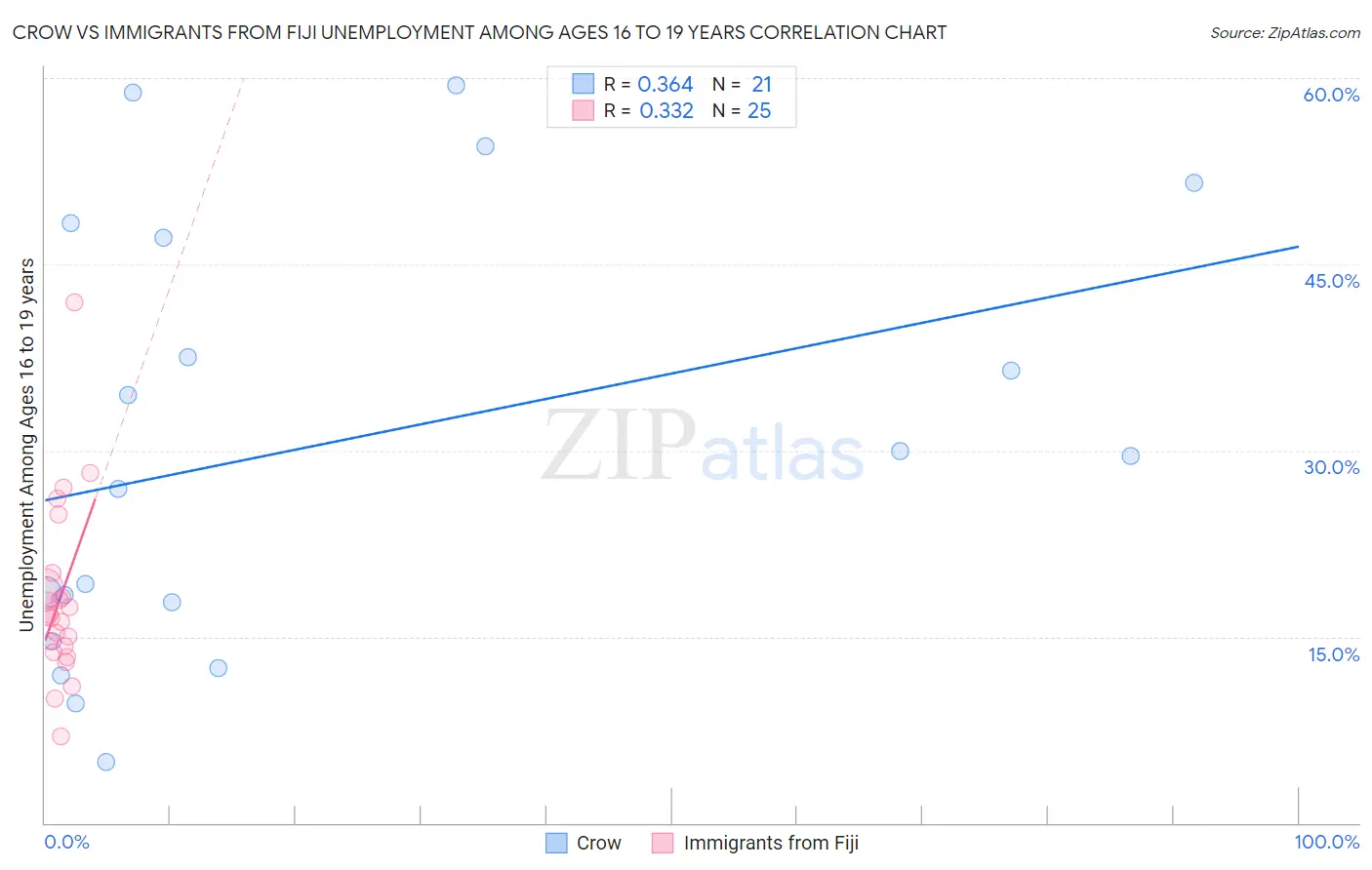 Crow vs Immigrants from Fiji Unemployment Among Ages 16 to 19 years