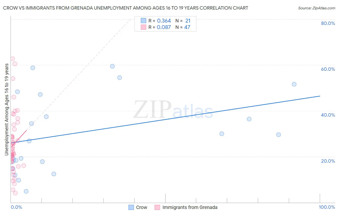 Crow vs Immigrants from Grenada Unemployment Among Ages 16 to 19 years