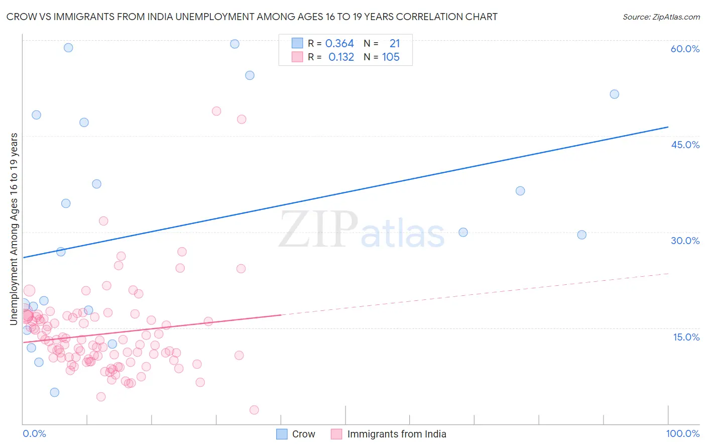 Crow vs Immigrants from India Unemployment Among Ages 16 to 19 years