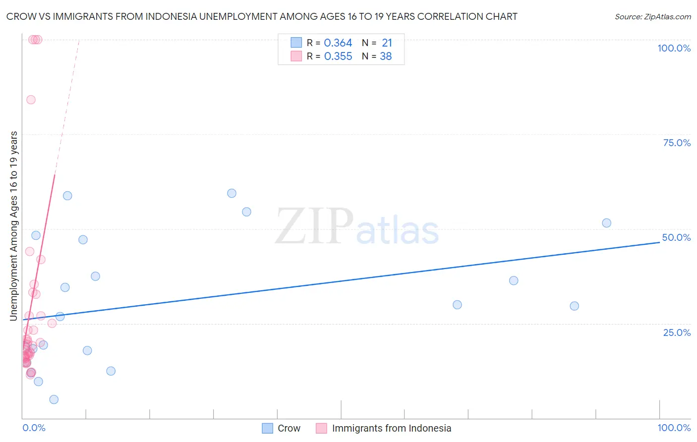 Crow vs Immigrants from Indonesia Unemployment Among Ages 16 to 19 years