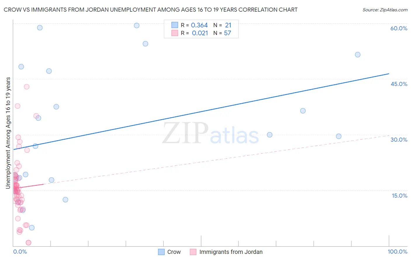 Crow vs Immigrants from Jordan Unemployment Among Ages 16 to 19 years