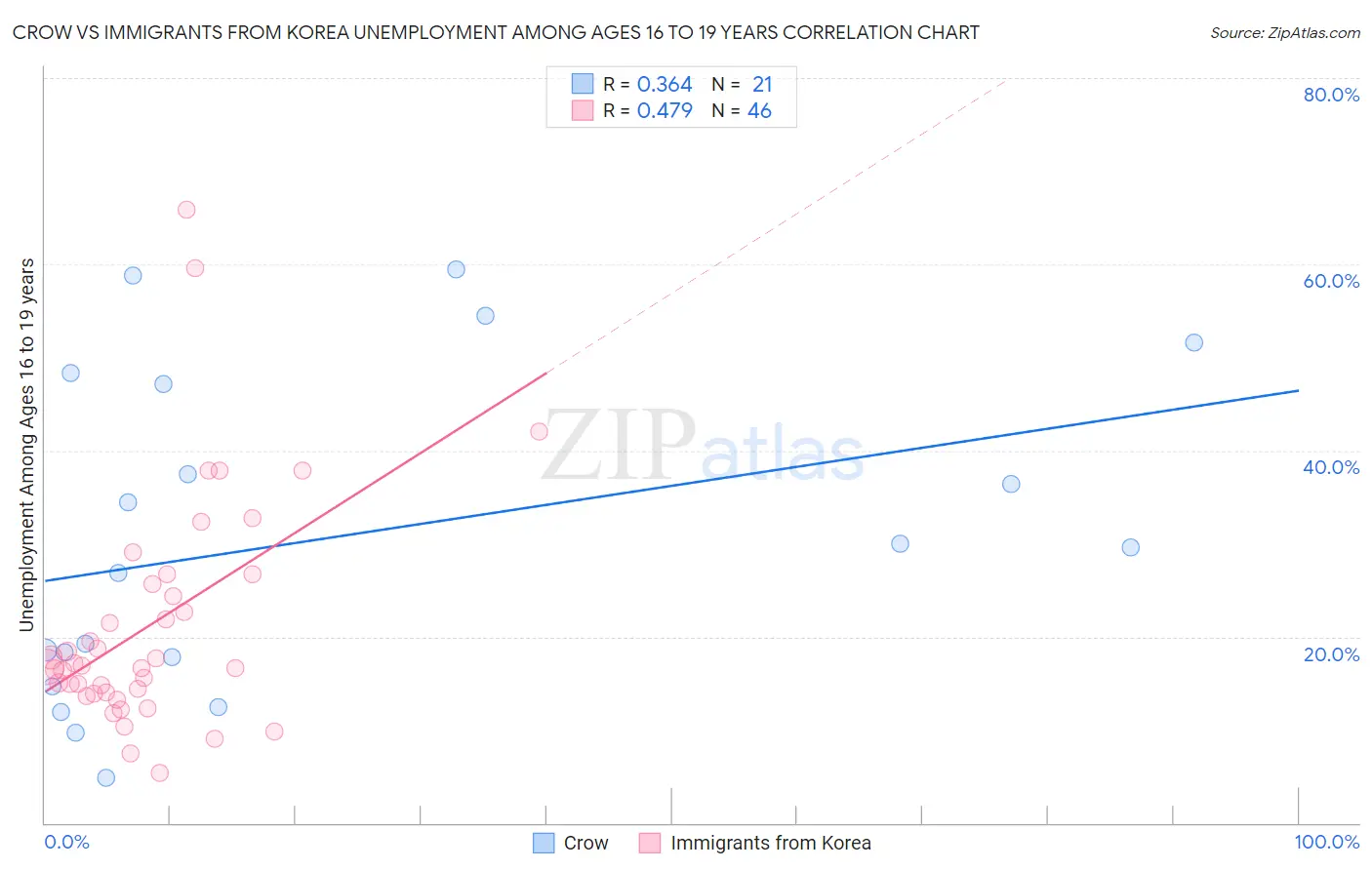 Crow vs Immigrants from Korea Unemployment Among Ages 16 to 19 years