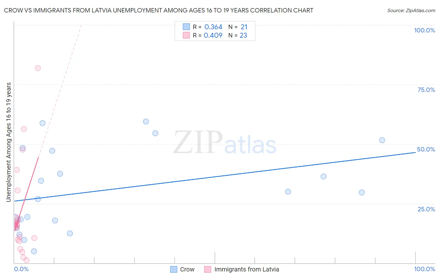 Crow vs Immigrants from Latvia Unemployment Among Ages 16 to 19 years