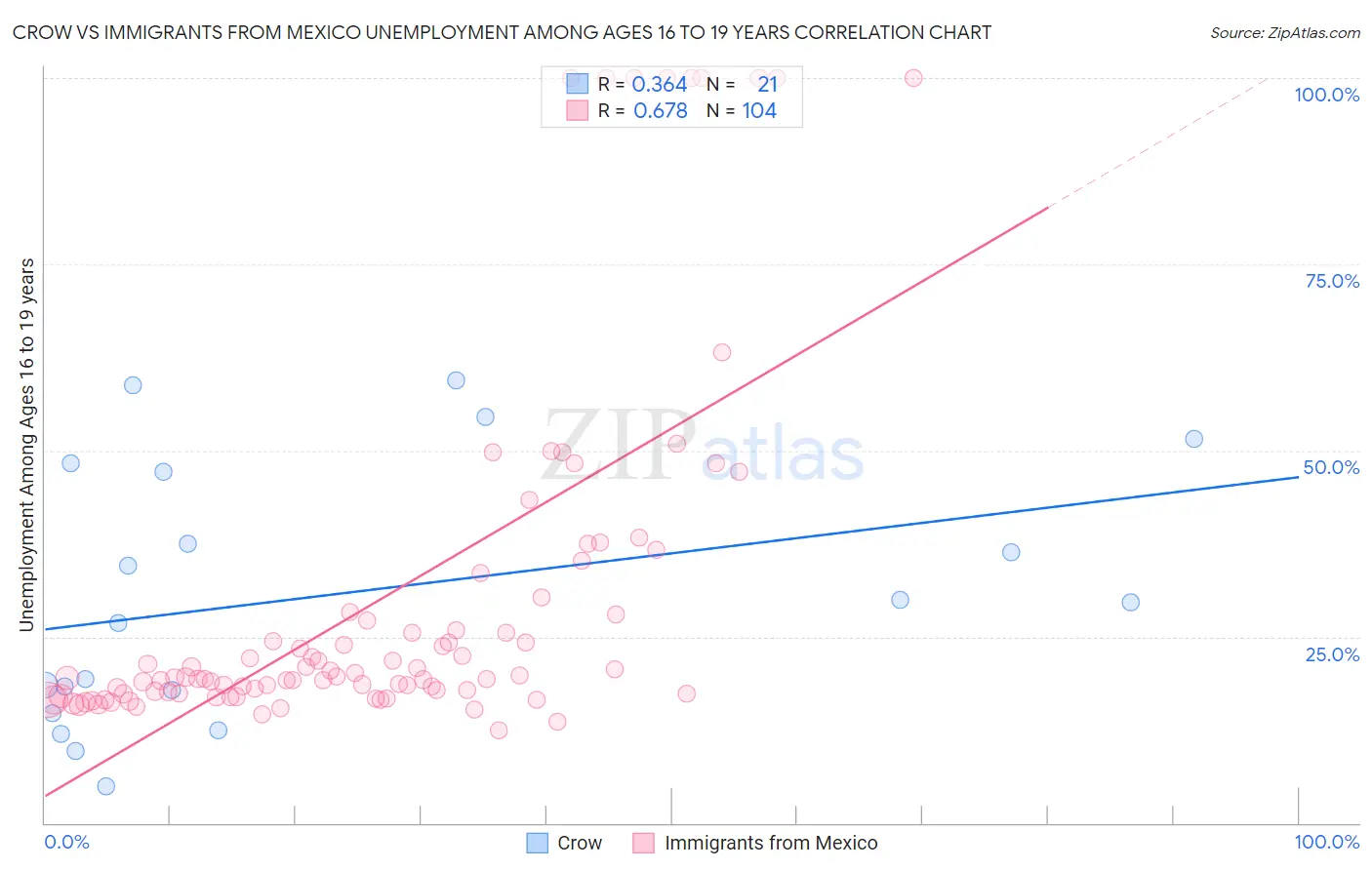 Crow vs Immigrants from Mexico Unemployment Among Ages 16 to 19 years