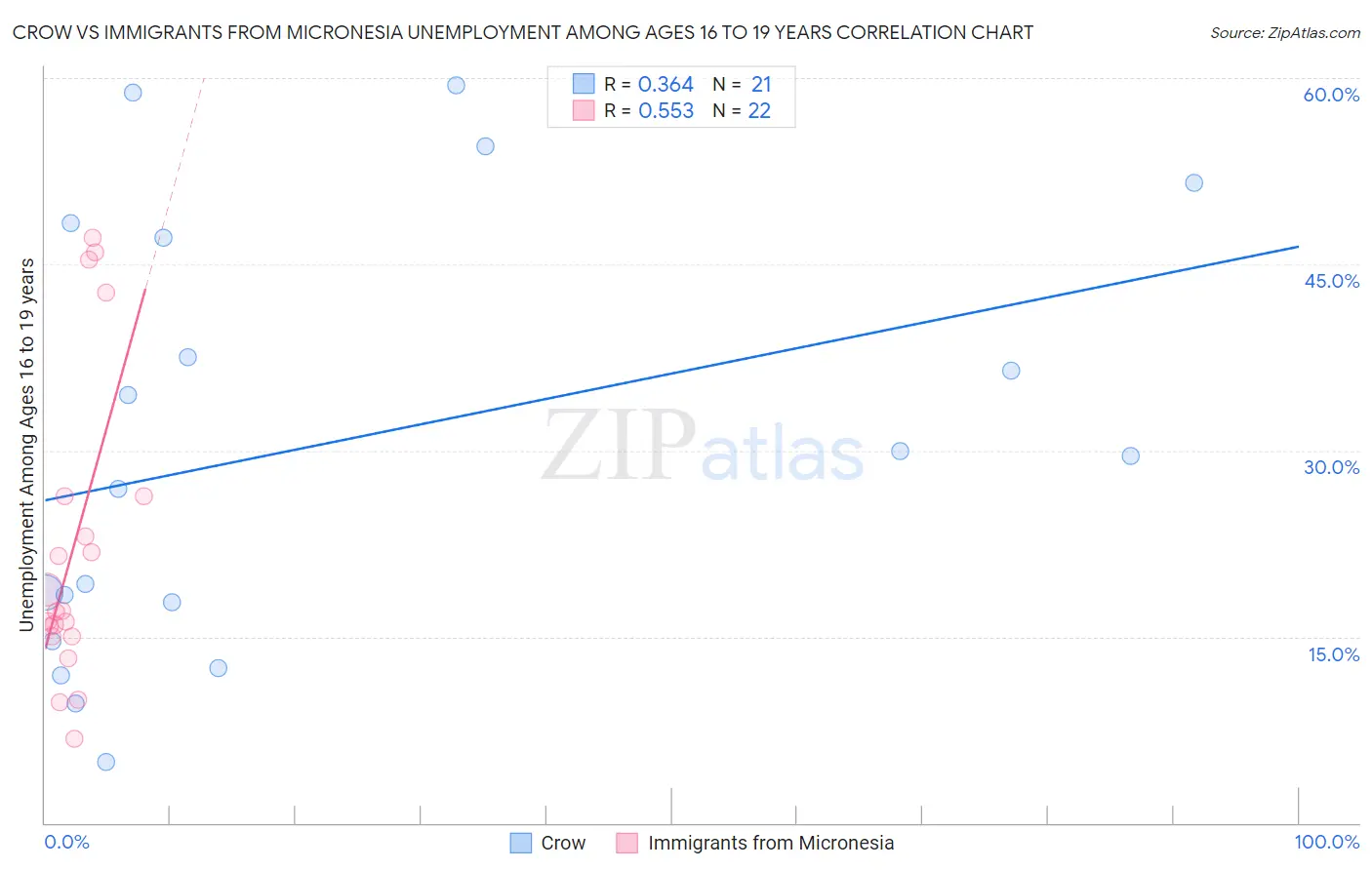 Crow vs Immigrants from Micronesia Unemployment Among Ages 16 to 19 years