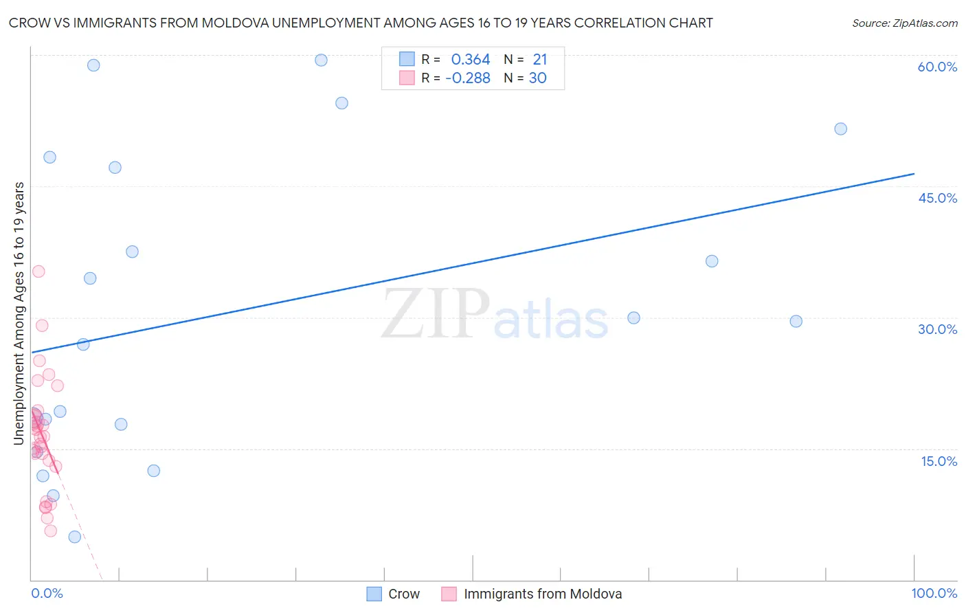Crow vs Immigrants from Moldova Unemployment Among Ages 16 to 19 years