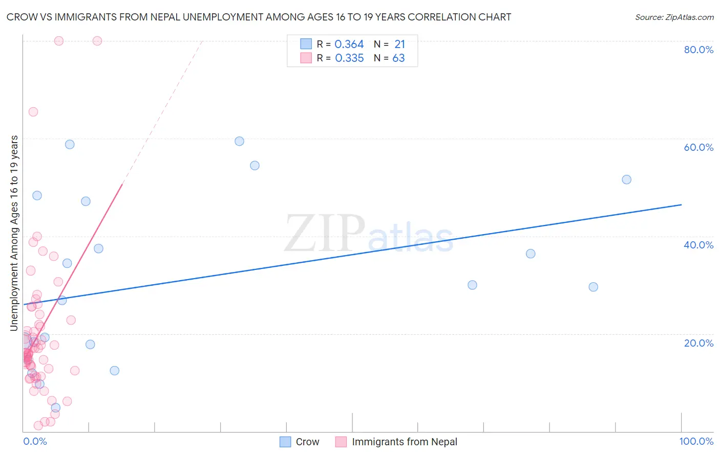Crow vs Immigrants from Nepal Unemployment Among Ages 16 to 19 years