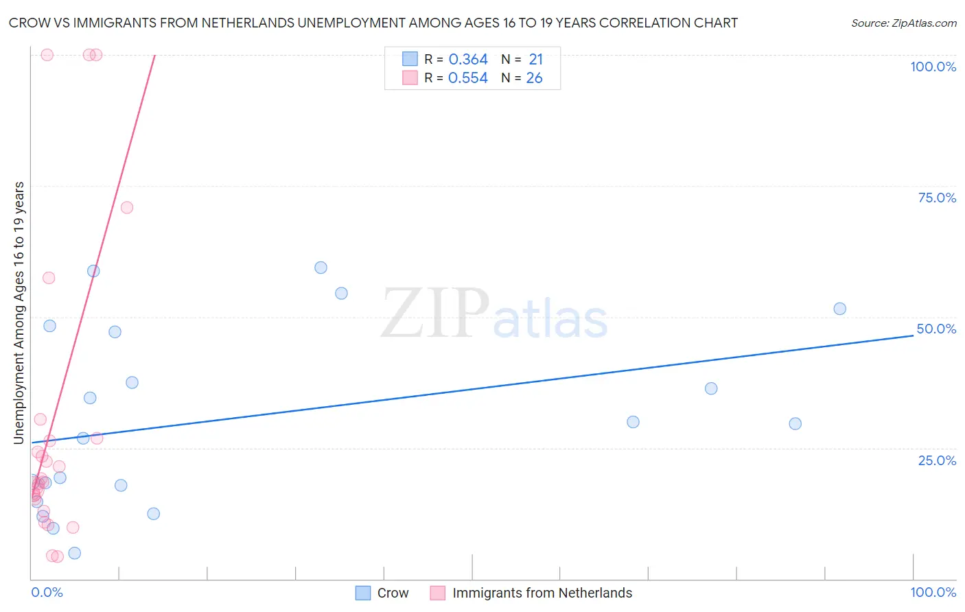 Crow vs Immigrants from Netherlands Unemployment Among Ages 16 to 19 years
