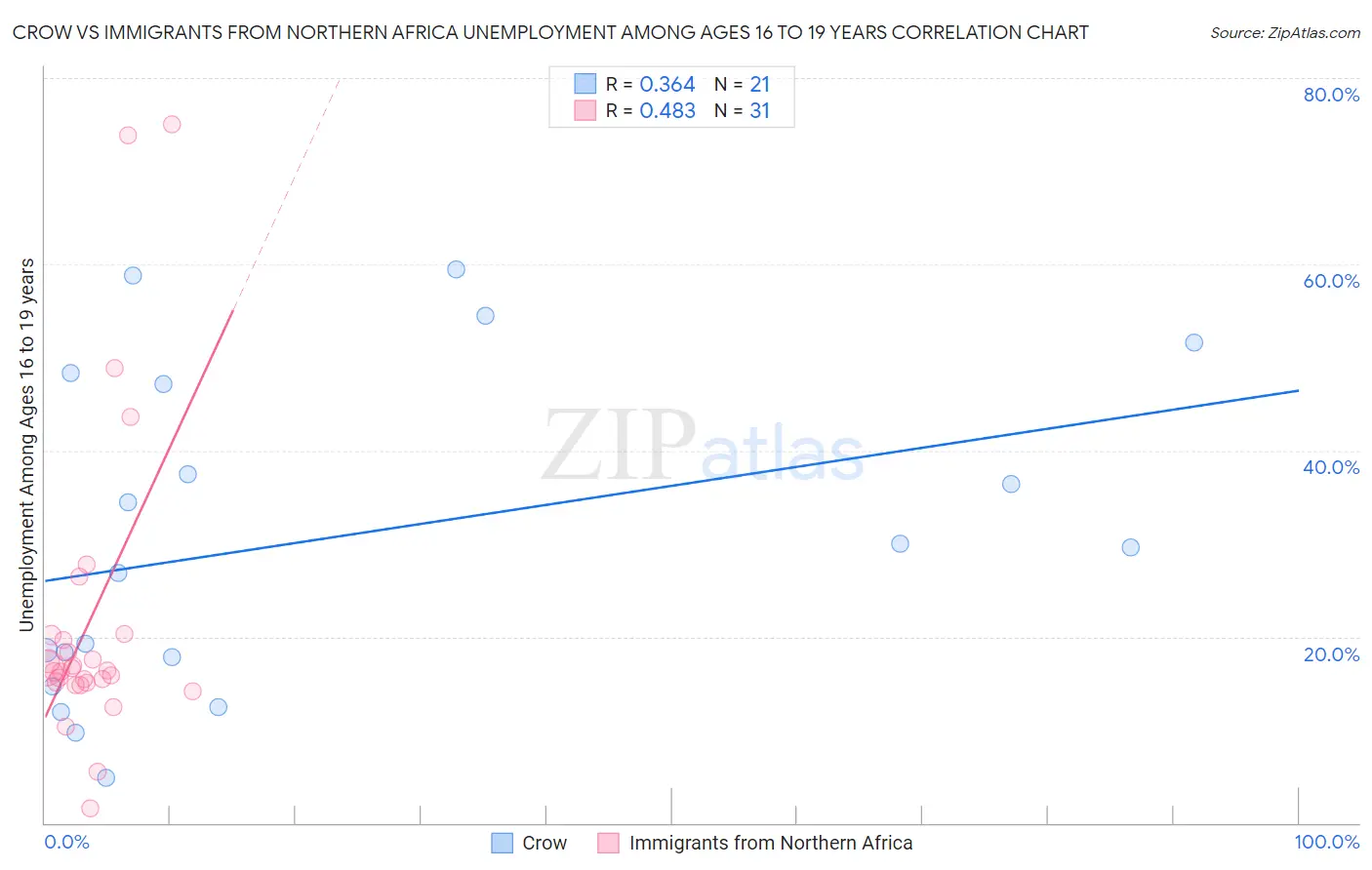 Crow vs Immigrants from Northern Africa Unemployment Among Ages 16 to 19 years