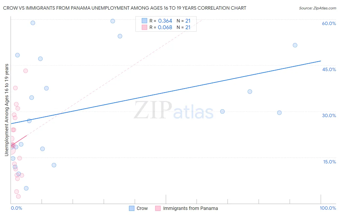 Crow vs Immigrants from Panama Unemployment Among Ages 16 to 19 years