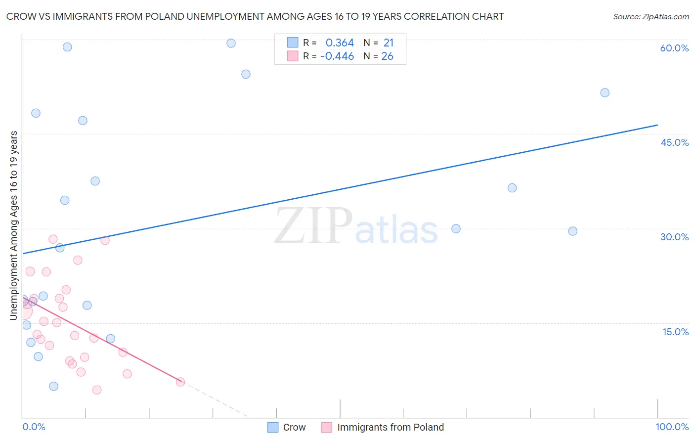 Crow vs Immigrants from Poland Unemployment Among Ages 16 to 19 years