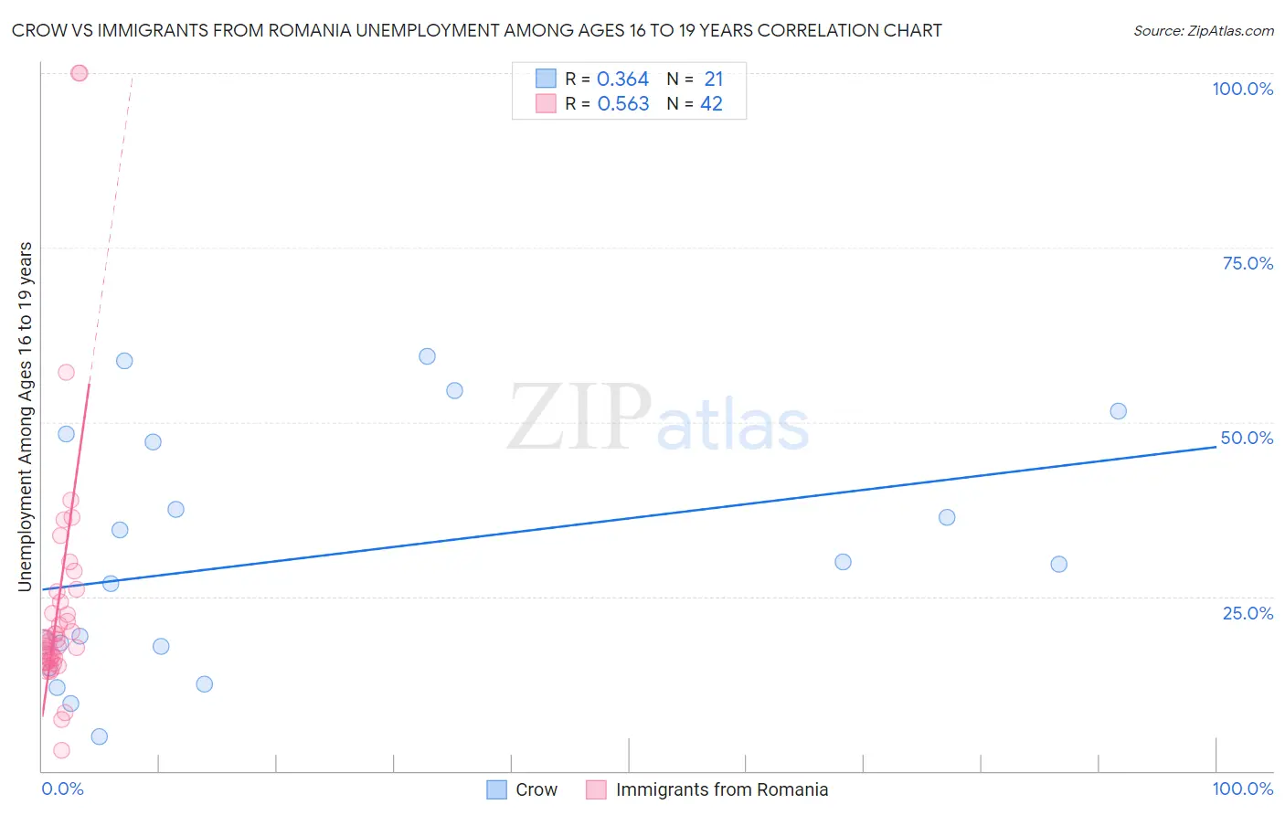 Crow vs Immigrants from Romania Unemployment Among Ages 16 to 19 years