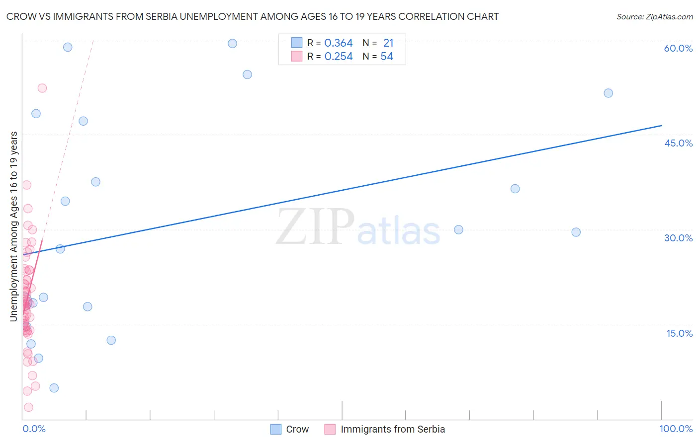 Crow vs Immigrants from Serbia Unemployment Among Ages 16 to 19 years