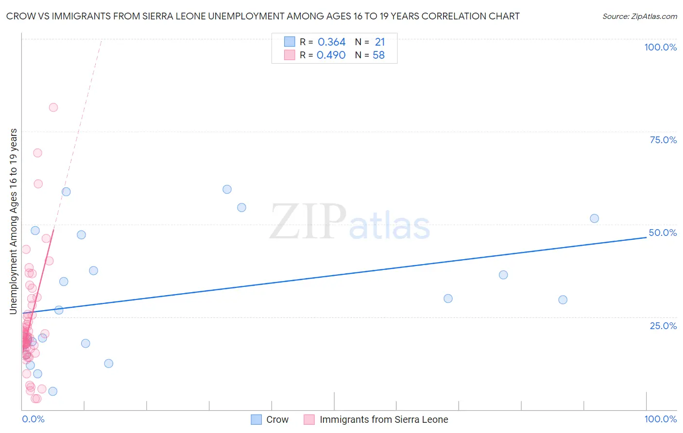 Crow vs Immigrants from Sierra Leone Unemployment Among Ages 16 to 19 years