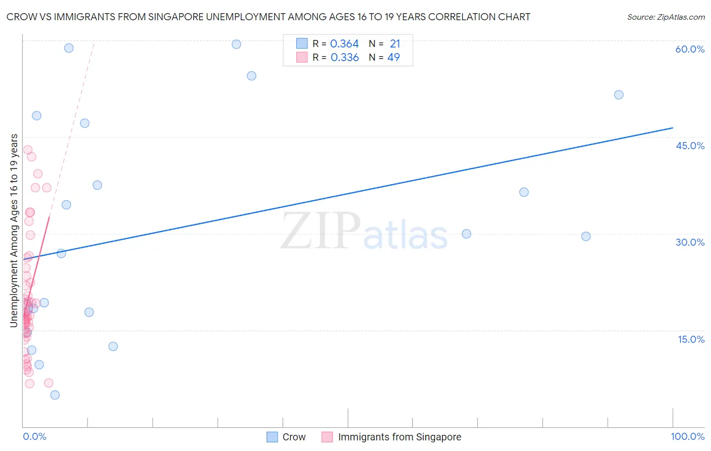 Crow vs Immigrants from Singapore Unemployment Among Ages 16 to 19 years