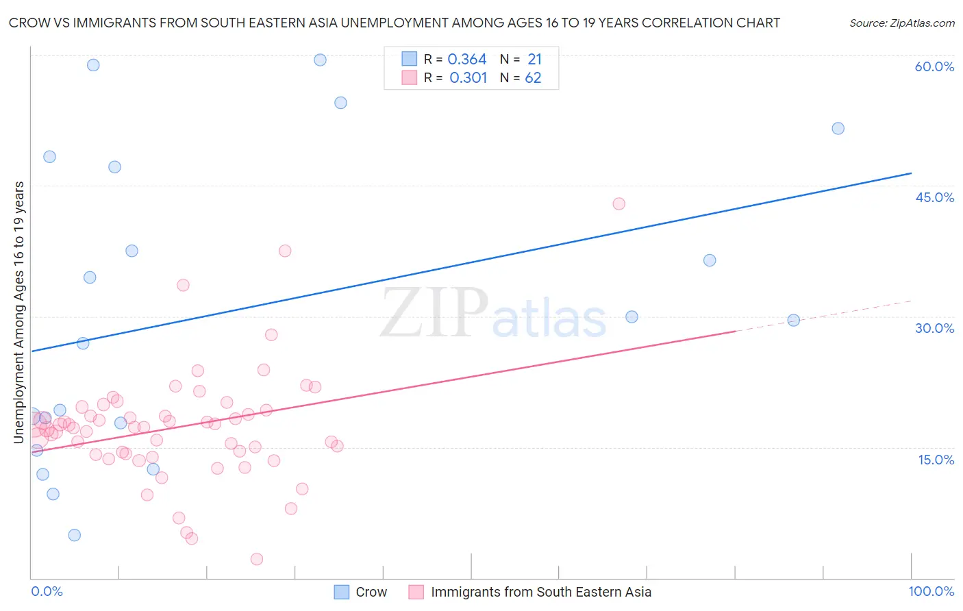Crow vs Immigrants from South Eastern Asia Unemployment Among Ages 16 to 19 years