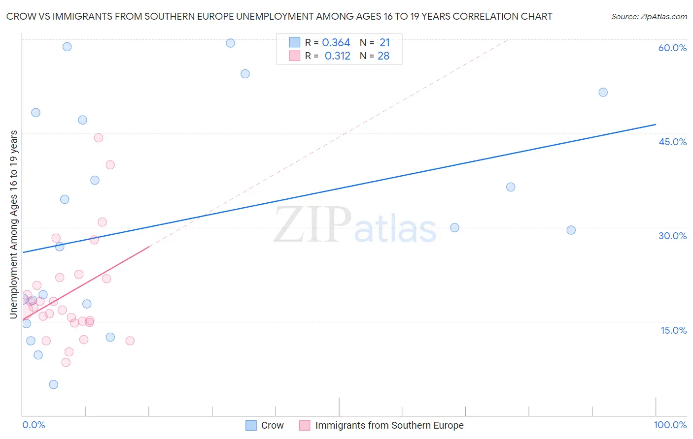 Crow vs Immigrants from Southern Europe Unemployment Among Ages 16 to 19 years