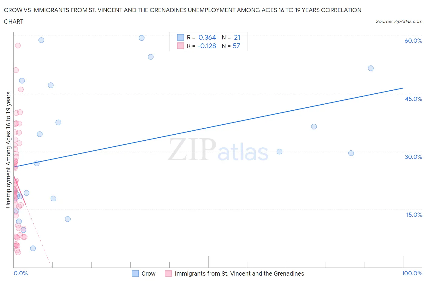 Crow vs Immigrants from St. Vincent and the Grenadines Unemployment Among Ages 16 to 19 years