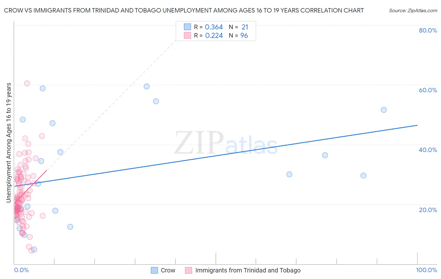 Crow vs Immigrants from Trinidad and Tobago Unemployment Among Ages 16 to 19 years