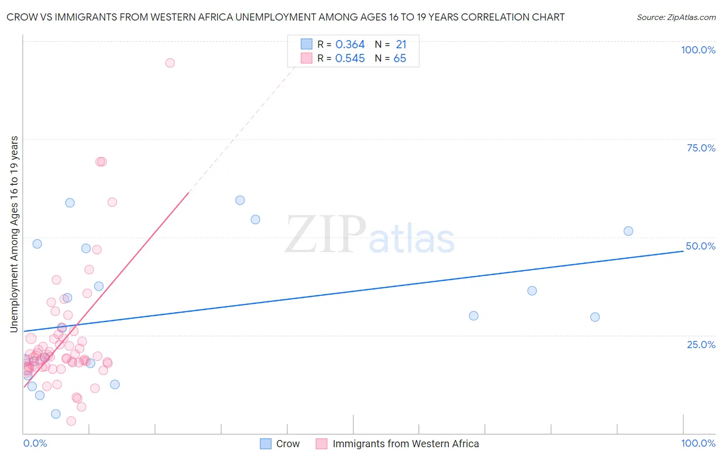 Crow vs Immigrants from Western Africa Unemployment Among Ages 16 to 19 years