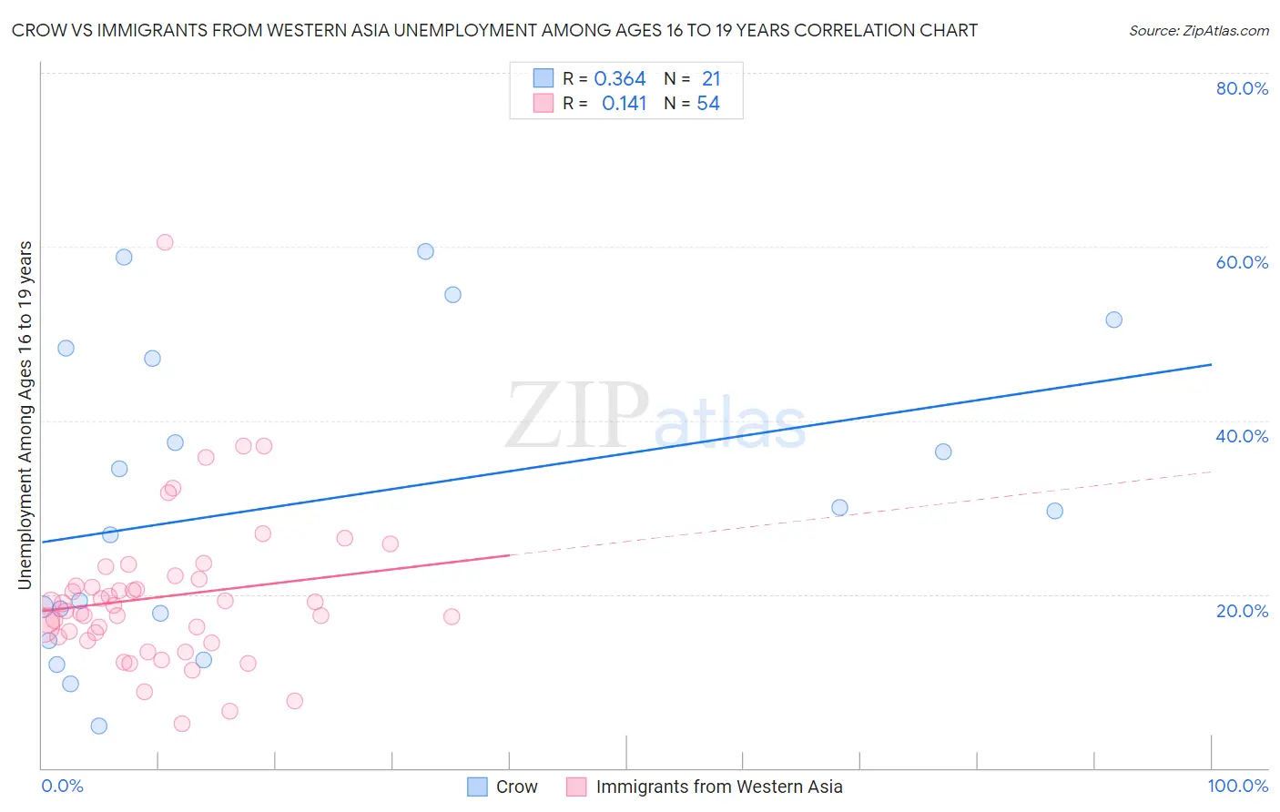 Crow vs Immigrants from Western Asia Unemployment Among Ages 16 to 19 years