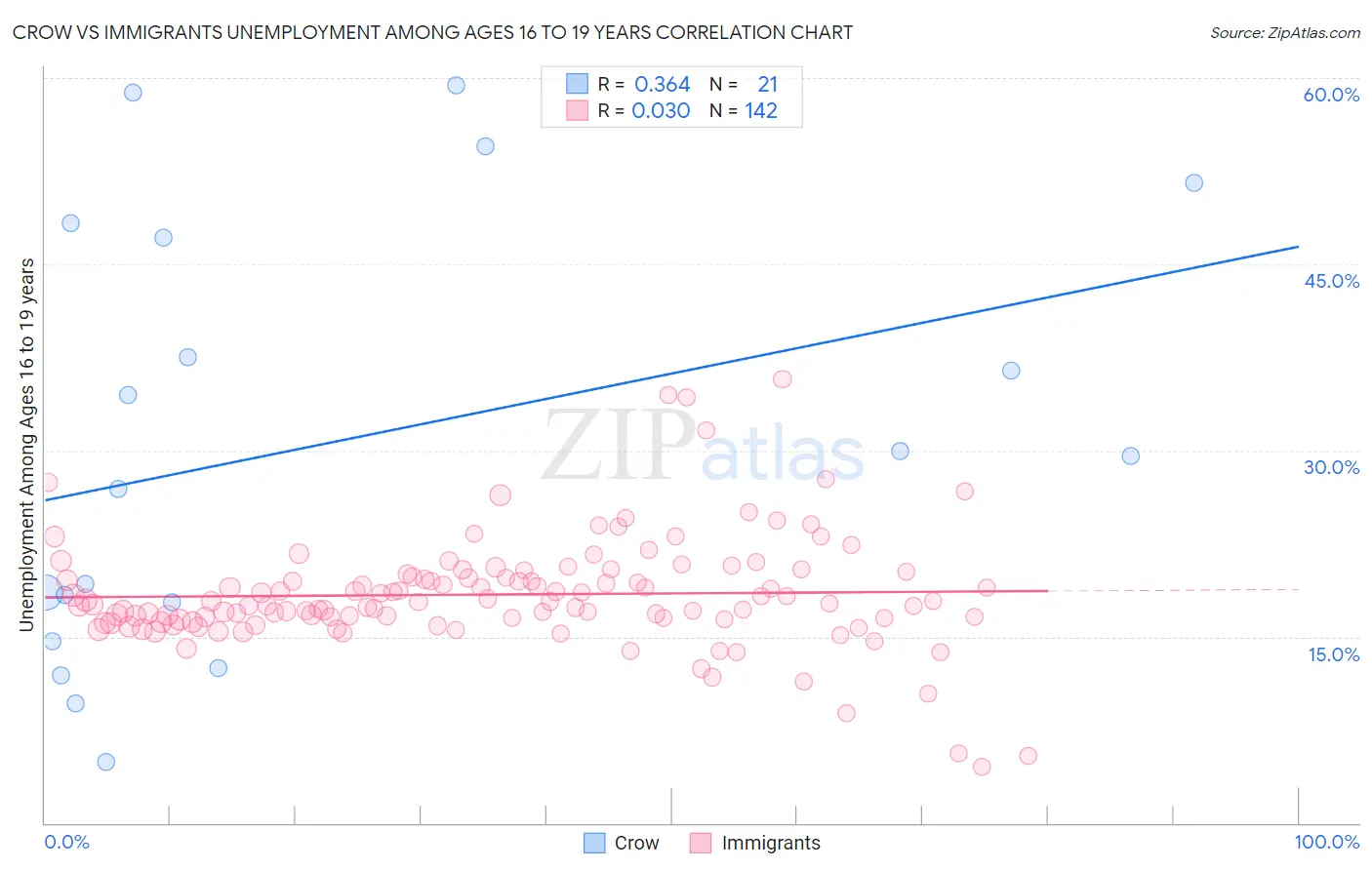 Crow vs Immigrants Unemployment Among Ages 16 to 19 years