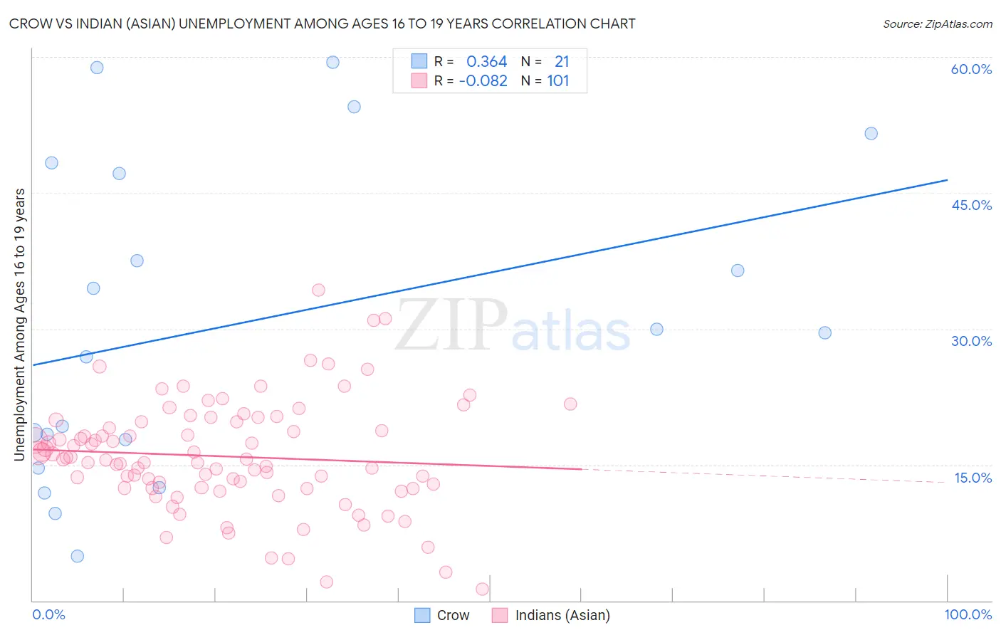 Crow vs Indian (Asian) Unemployment Among Ages 16 to 19 years