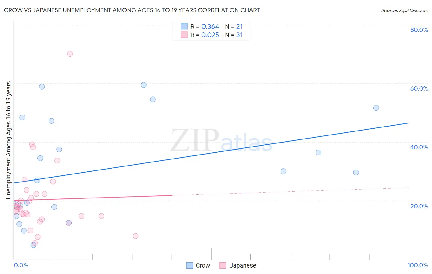 Crow vs Japanese Unemployment Among Ages 16 to 19 years