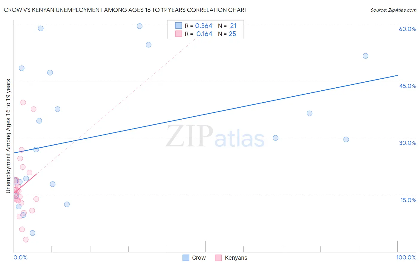 Crow vs Kenyan Unemployment Among Ages 16 to 19 years