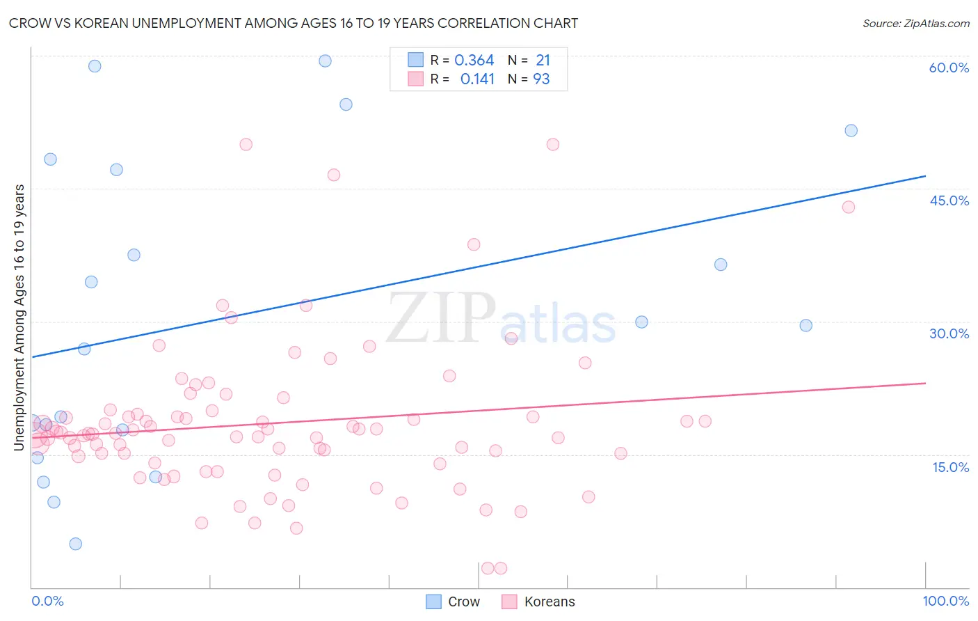 Crow vs Korean Unemployment Among Ages 16 to 19 years