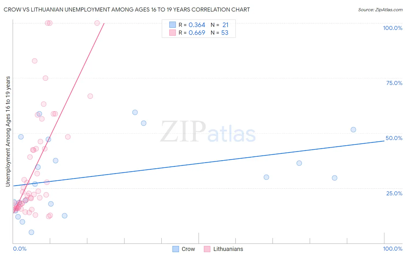 Crow vs Lithuanian Unemployment Among Ages 16 to 19 years