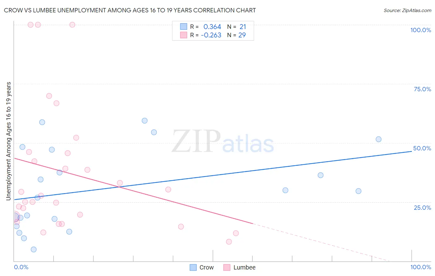 Crow vs Lumbee Unemployment Among Ages 16 to 19 years