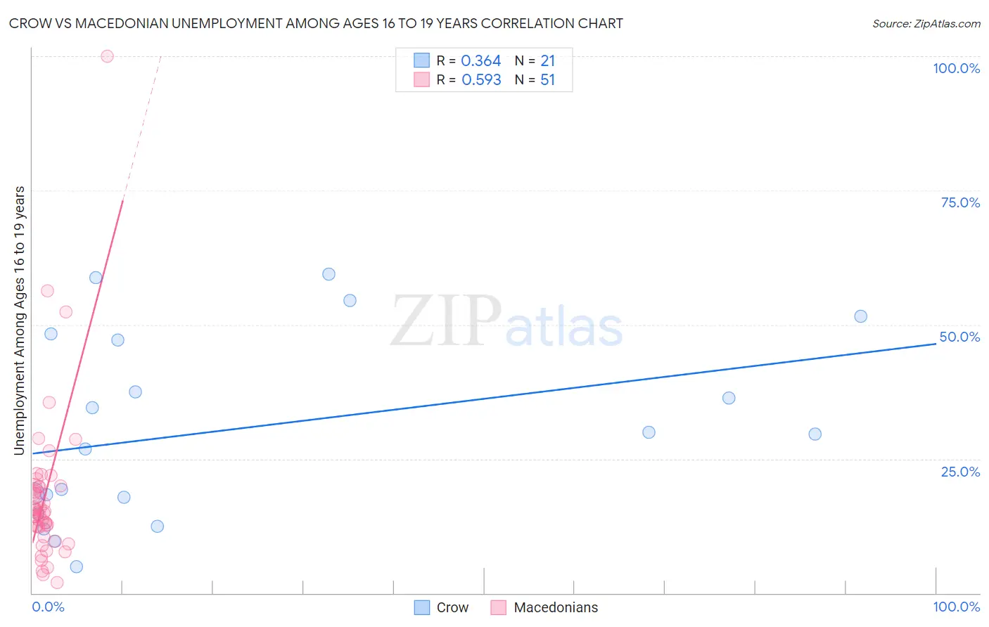 Crow vs Macedonian Unemployment Among Ages 16 to 19 years