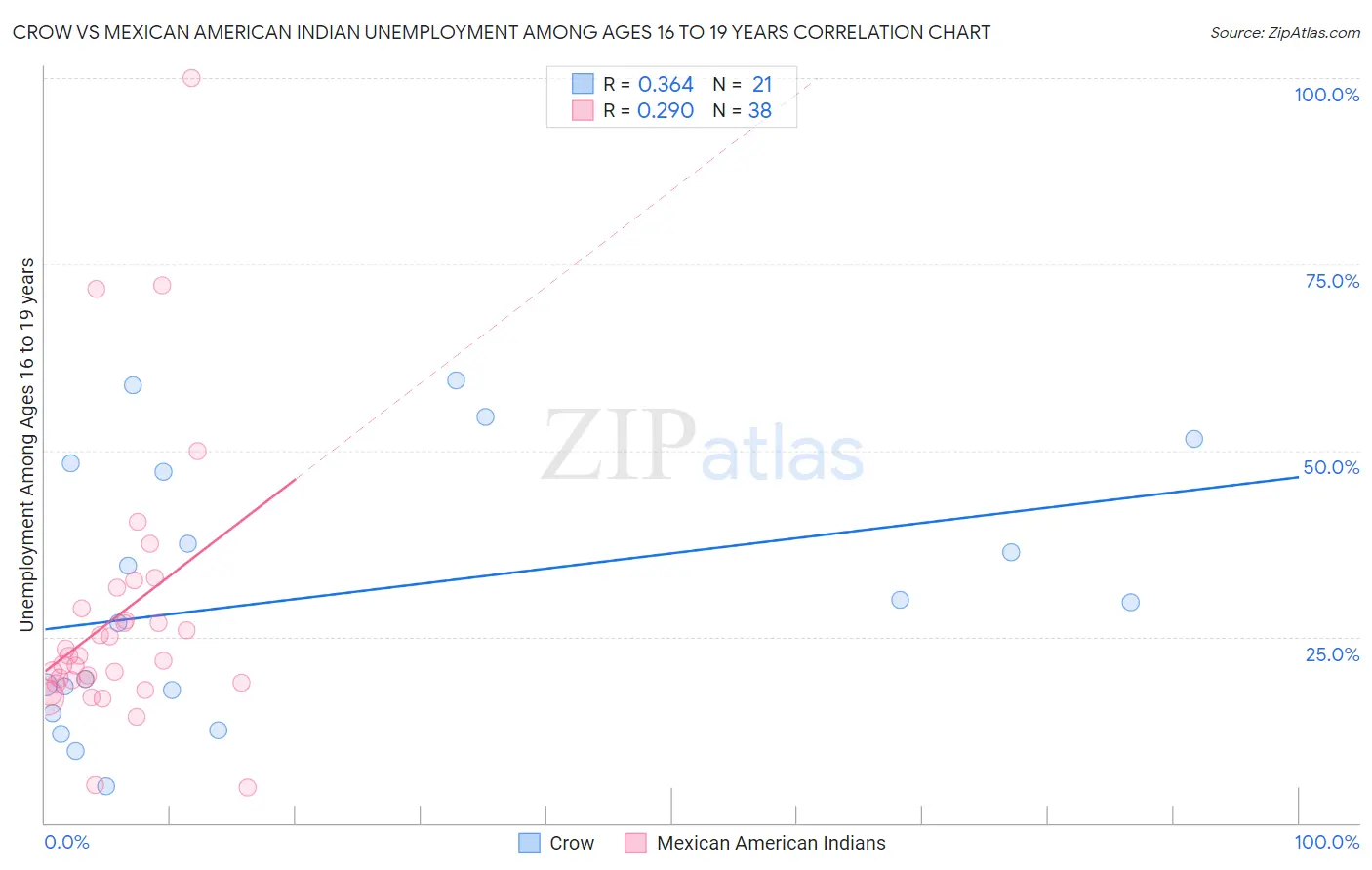 Crow vs Mexican American Indian Unemployment Among Ages 16 to 19 years