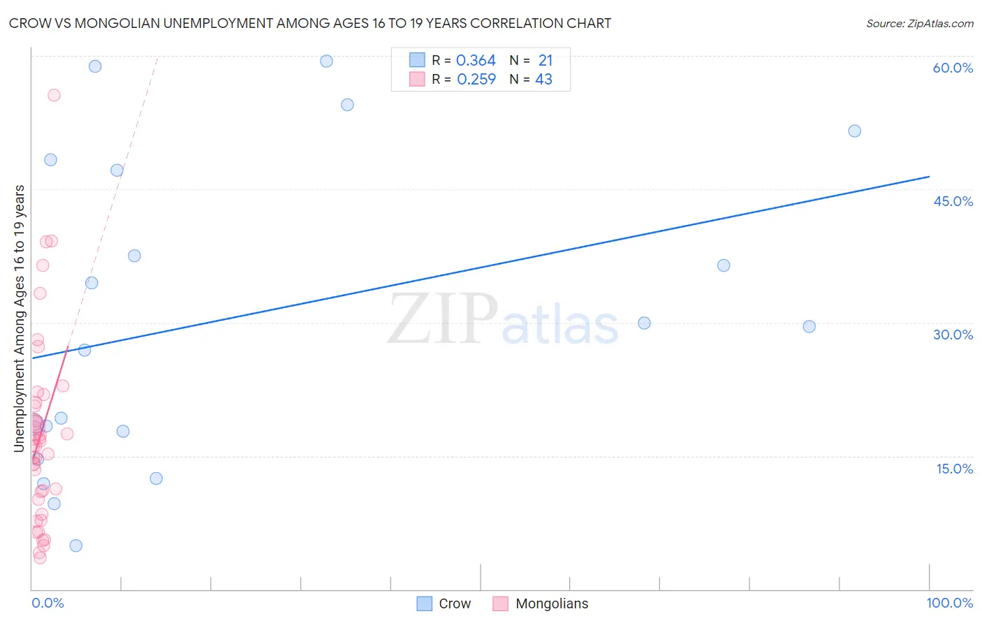 Crow vs Mongolian Unemployment Among Ages 16 to 19 years