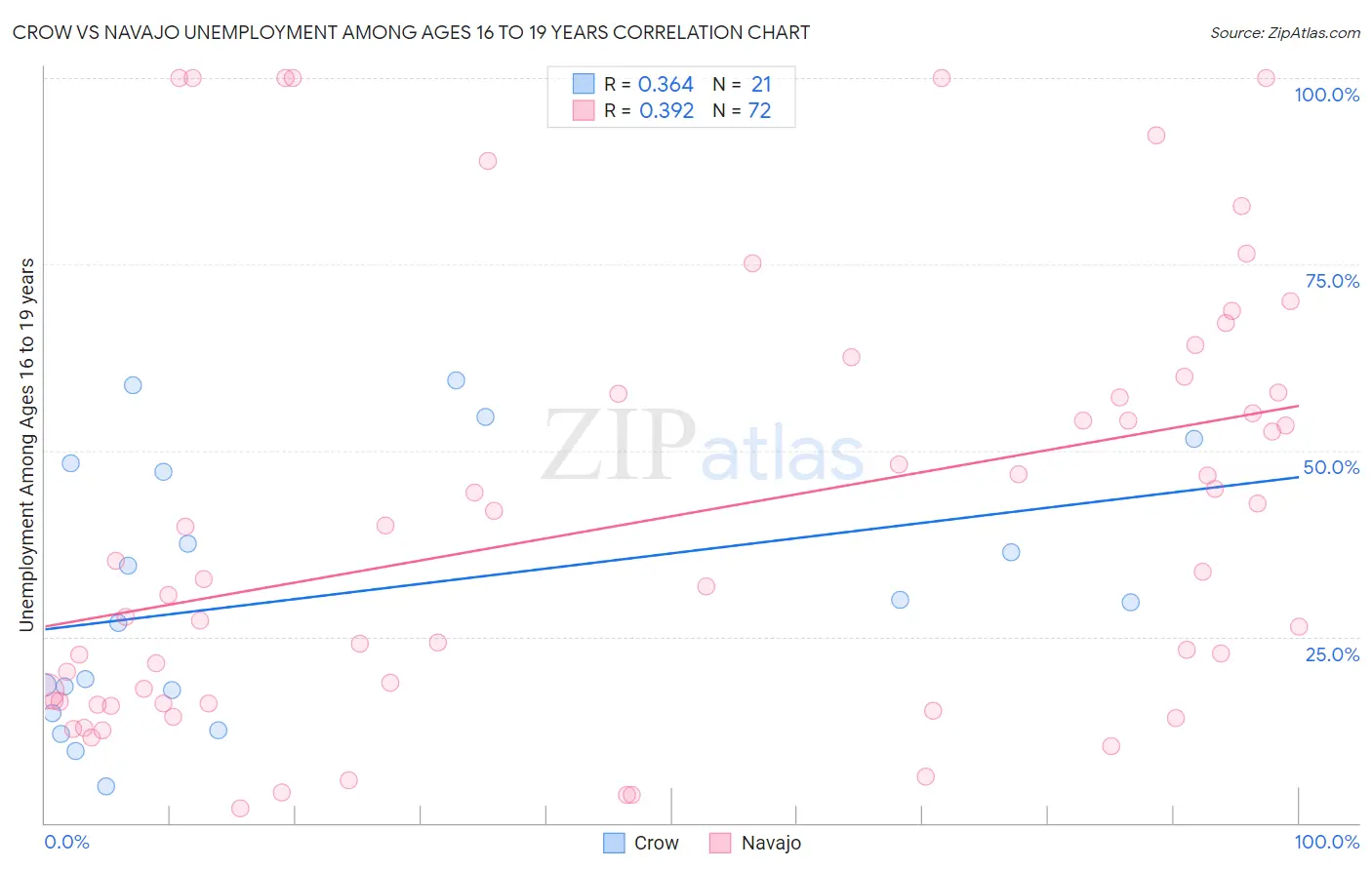 Crow vs Navajo Unemployment Among Ages 16 to 19 years