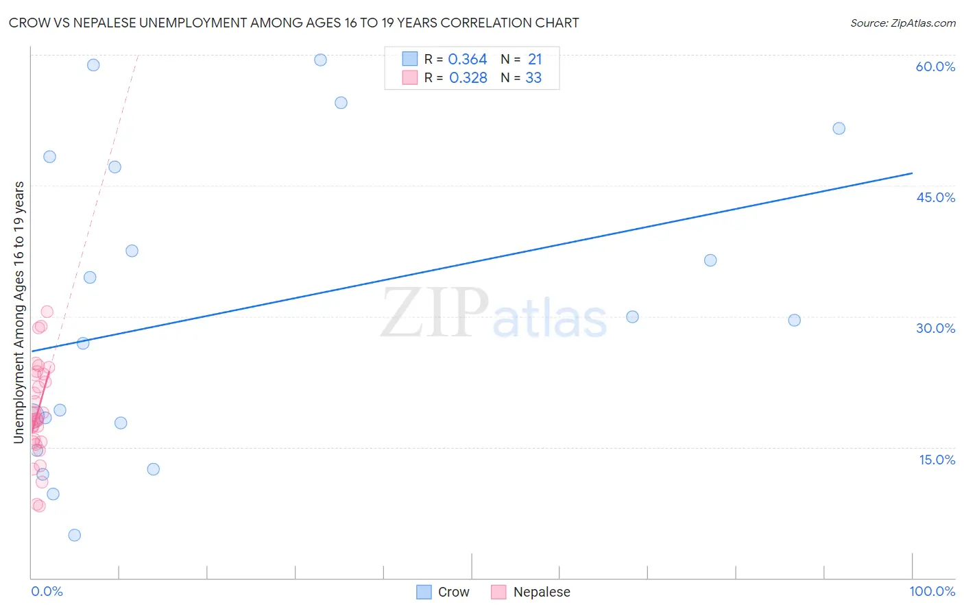 Crow vs Nepalese Unemployment Among Ages 16 to 19 years