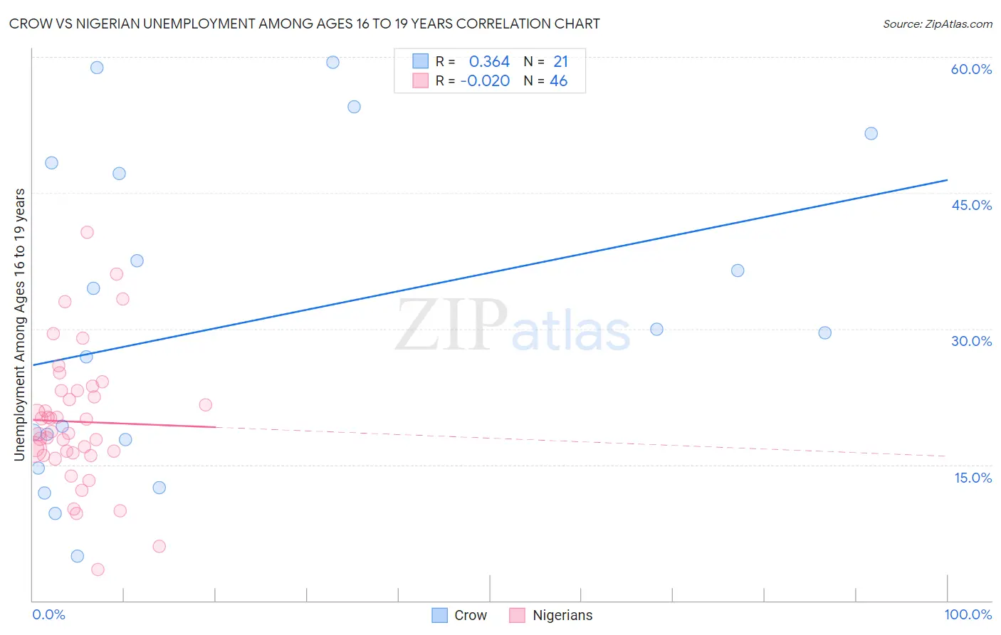 Crow vs Nigerian Unemployment Among Ages 16 to 19 years