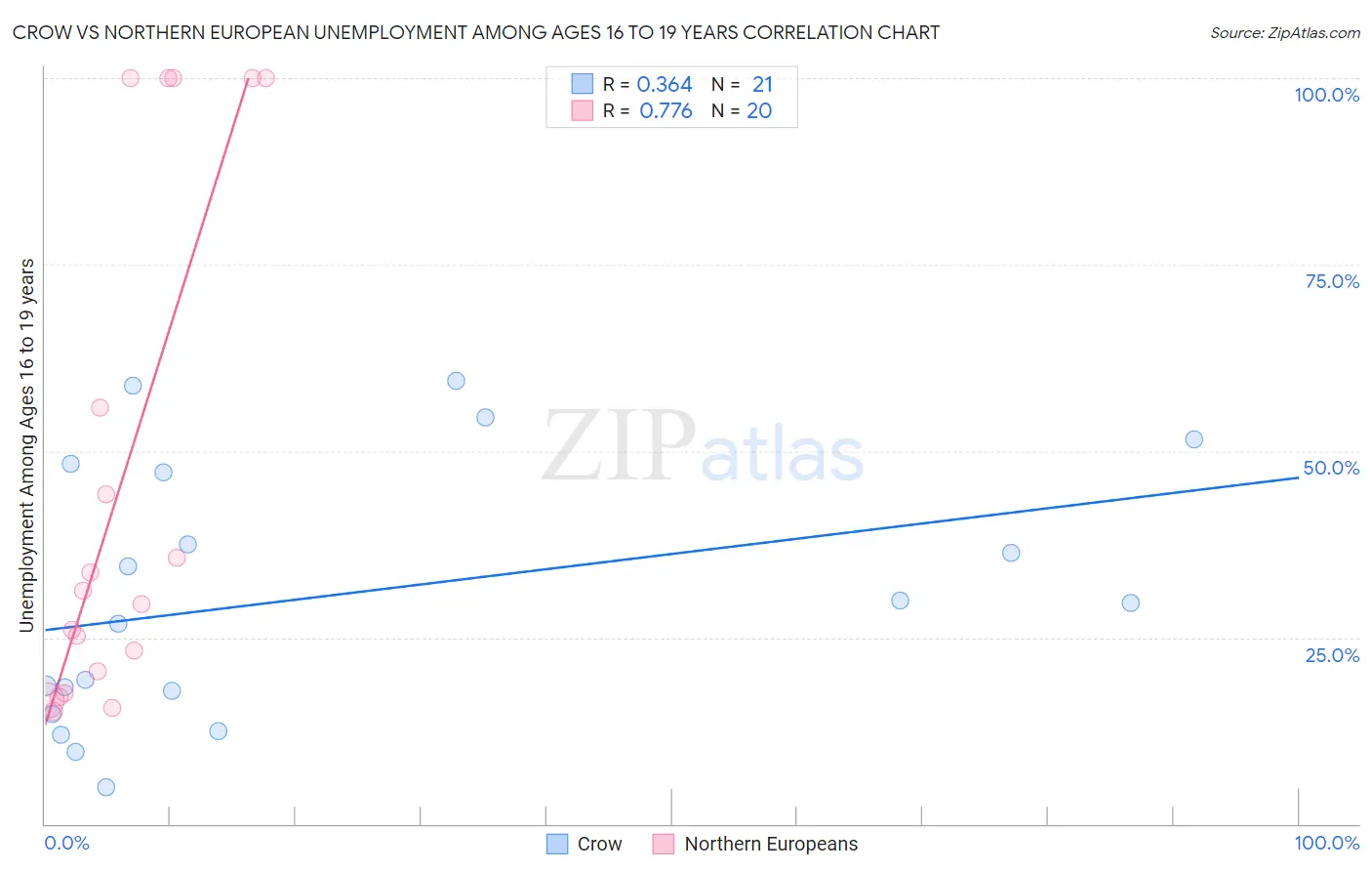 Crow vs Northern European Unemployment Among Ages 16 to 19 years