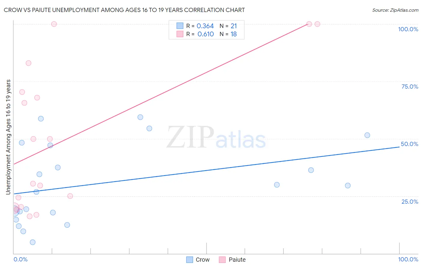 Crow vs Paiute Unemployment Among Ages 16 to 19 years