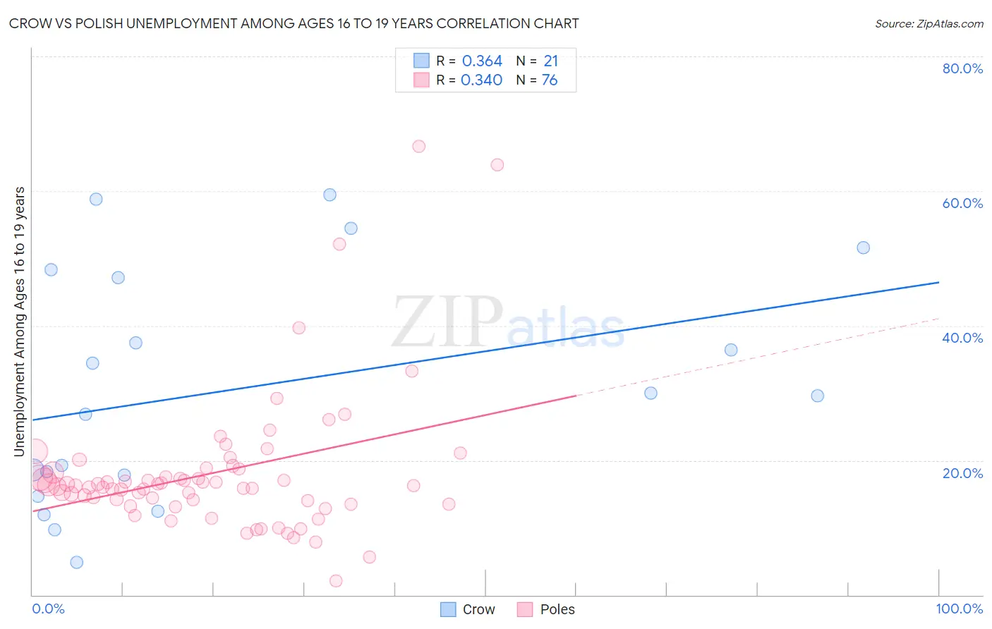 Crow vs Polish Unemployment Among Ages 16 to 19 years