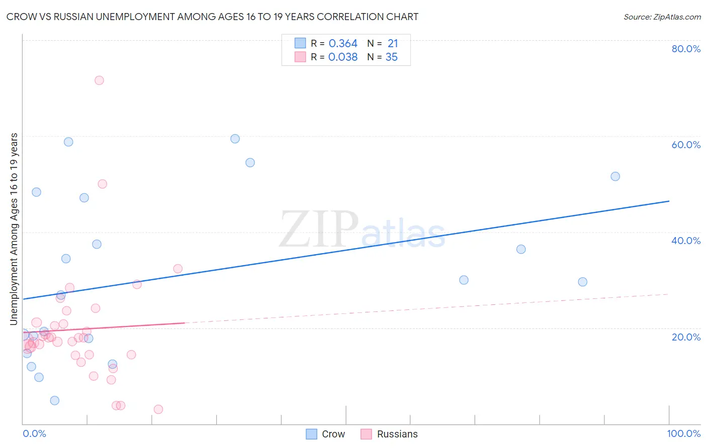 Crow vs Russian Unemployment Among Ages 16 to 19 years