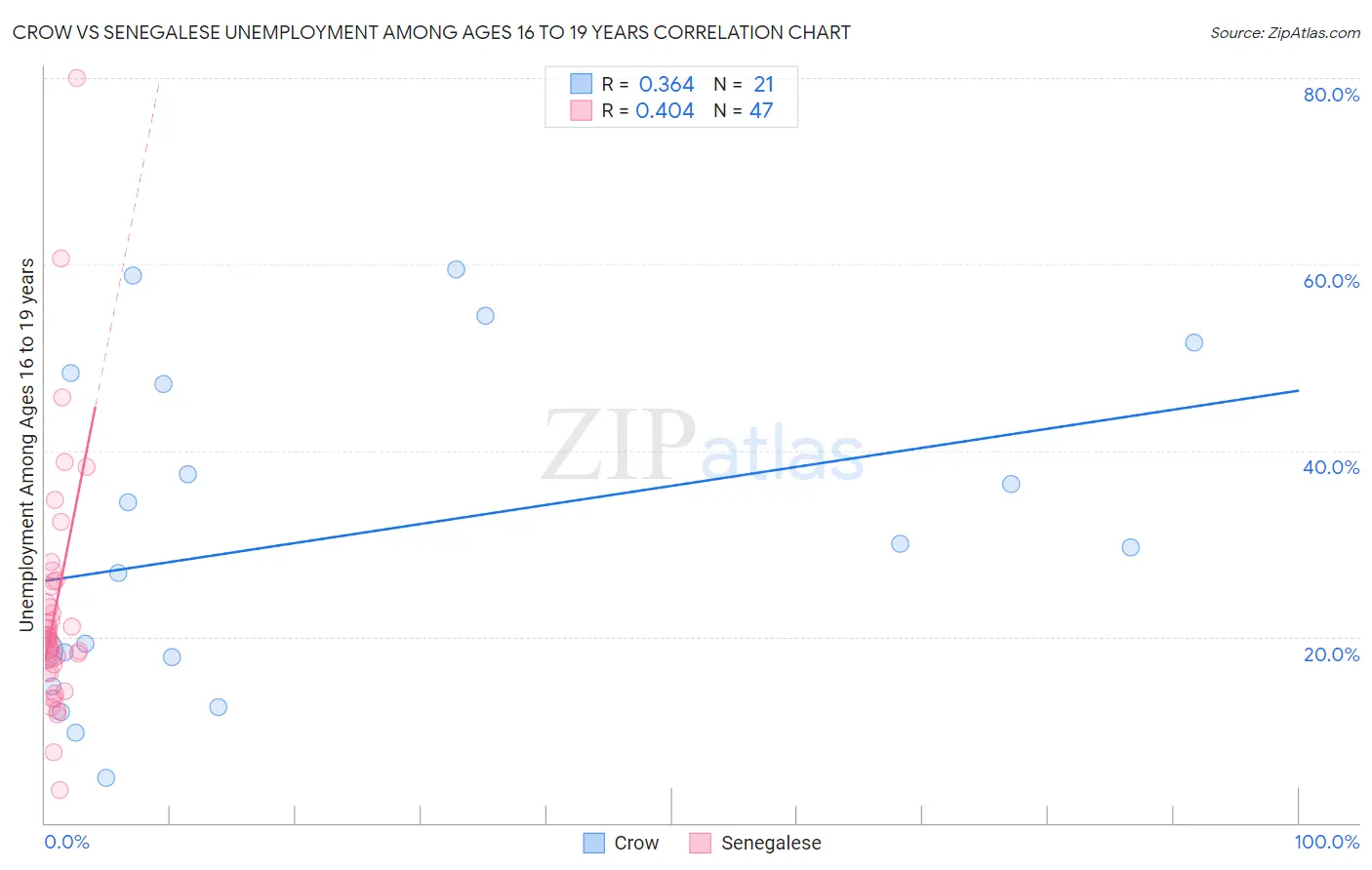 Crow vs Senegalese Unemployment Among Ages 16 to 19 years